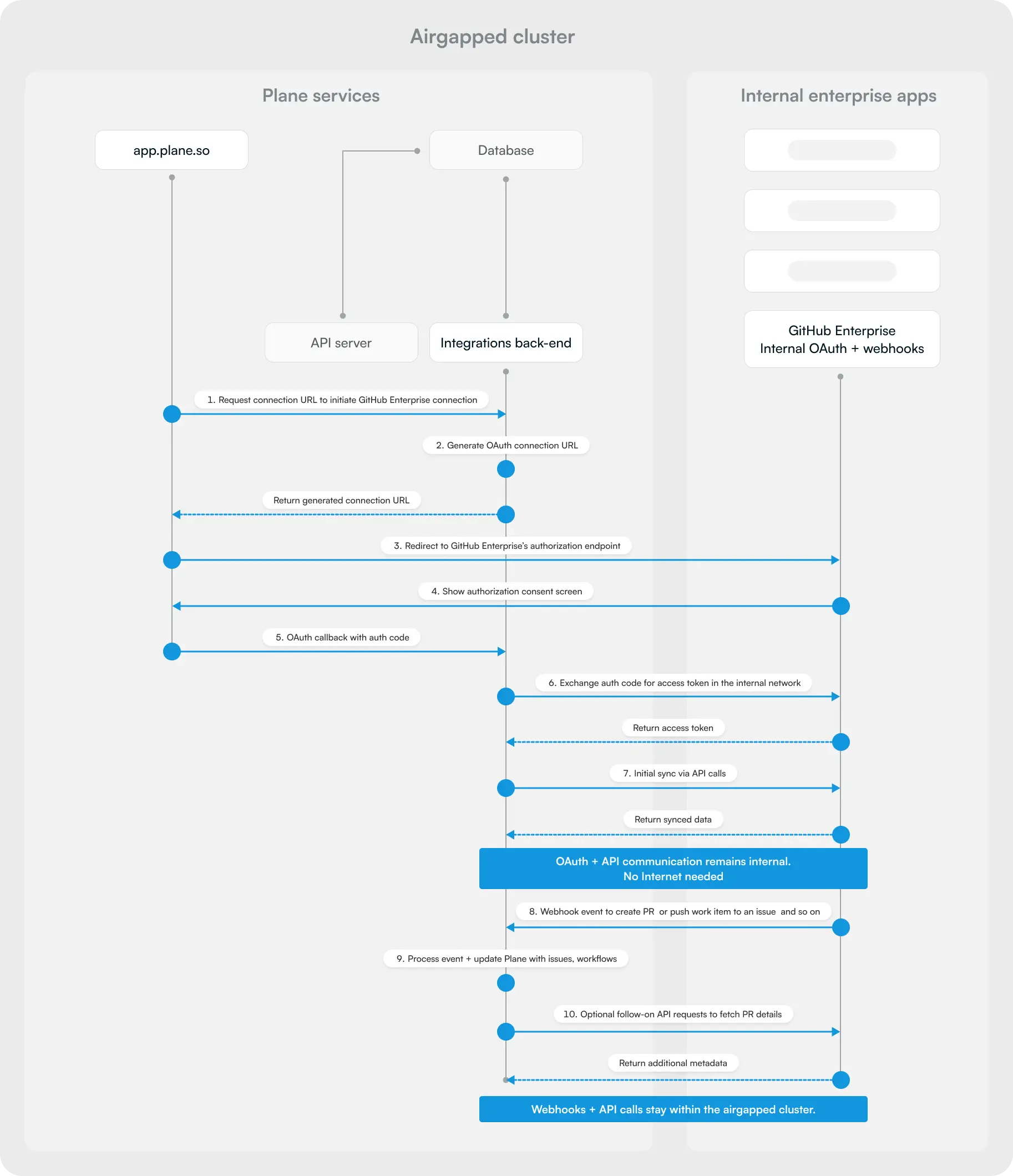 Airgapped cluster architecture